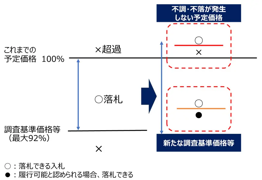 発注者の積算、本当に正しいの!? 予定価格の上限拘束性って必要?
発注者の積算、本当に正しいの!? 予定価格の上限拘束性って必要?
