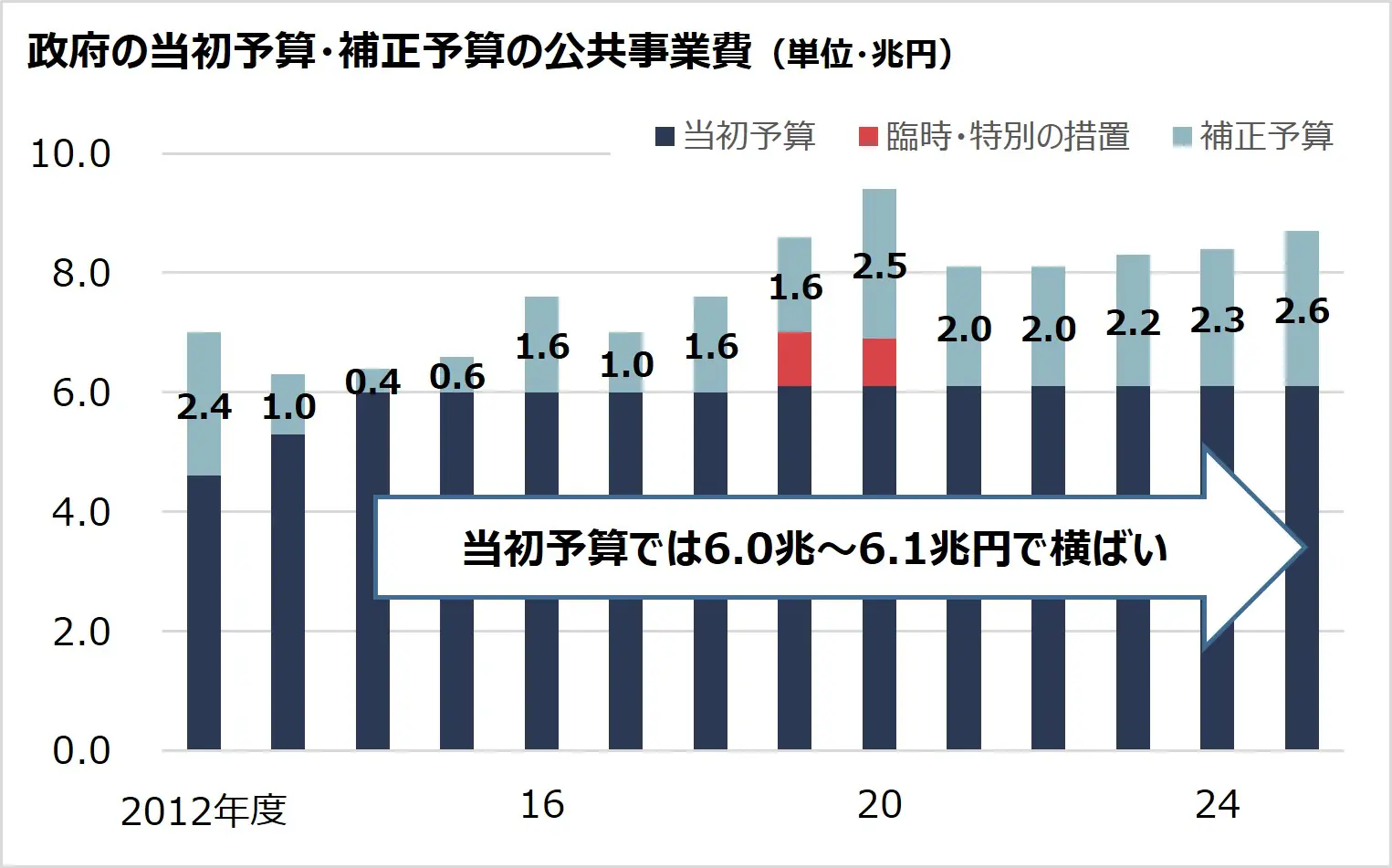 〝緊要〟な支出に補正予算 当初予算ではダメなの?
〝緊要〟な支出に補正予算 当初予算ではダメなの?