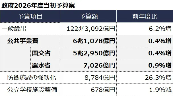 公共事業費は「220億円増」 当初予算でナゼ増えない?
公共事業費は「220億円増」 当初予算でナゼ増えない?