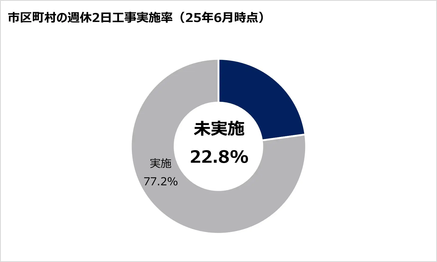 週休2日工事に「補正係数」 経費は適正に支払って
週休2日工事に「補正係数」 経費は適正に支払って