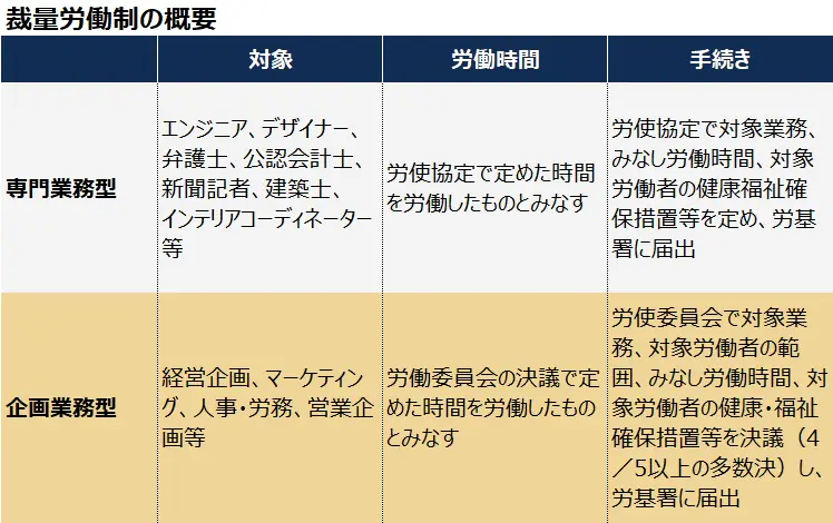 「裁量労働制」建設業も使えるの? 高市内閣が制度見直し検討