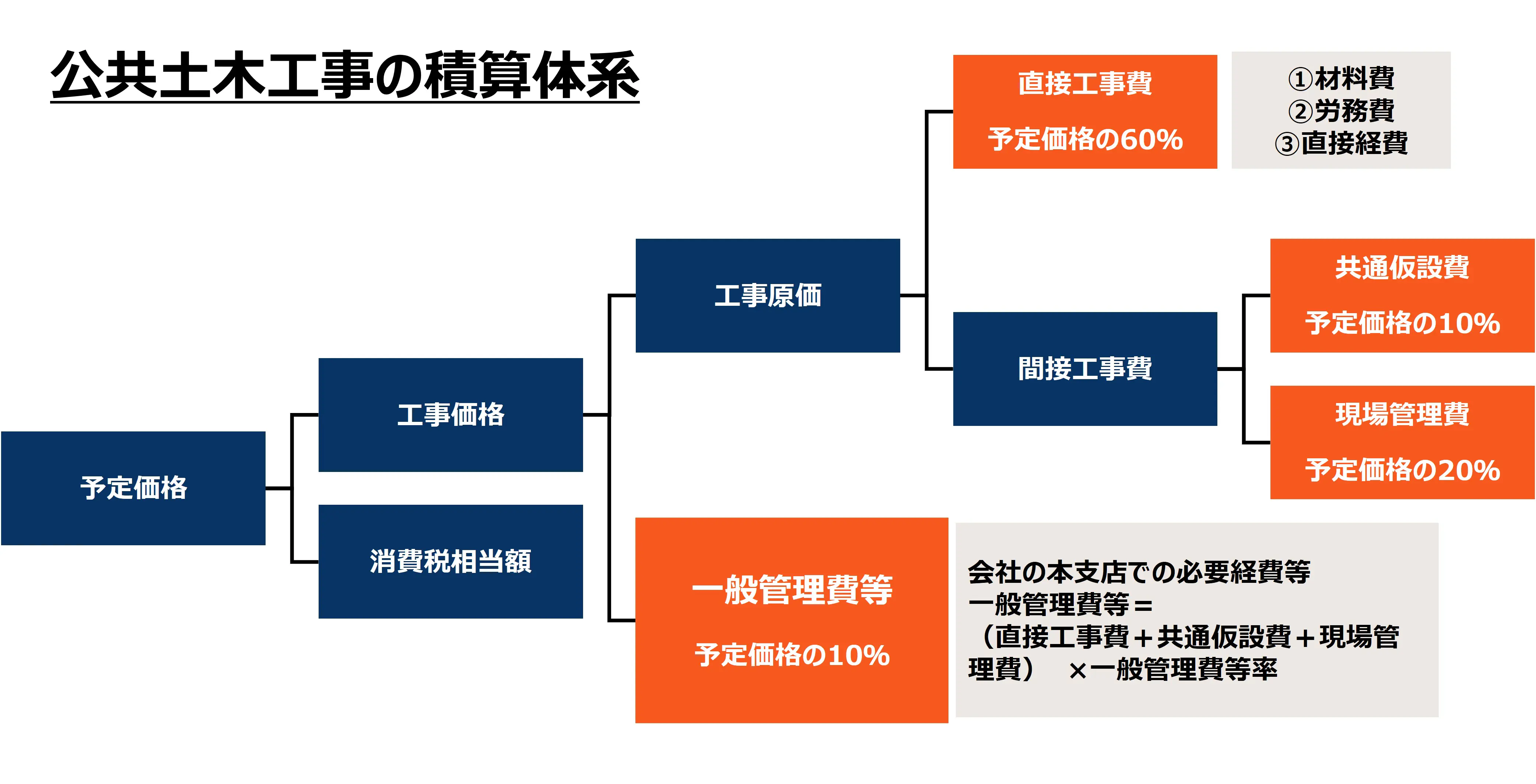 「一般管理費」と労務単価 予定価格を押し上げるのはドッチ?
「一般管理費」と労務単価 予定価格を押し上げるのはドッチ?
