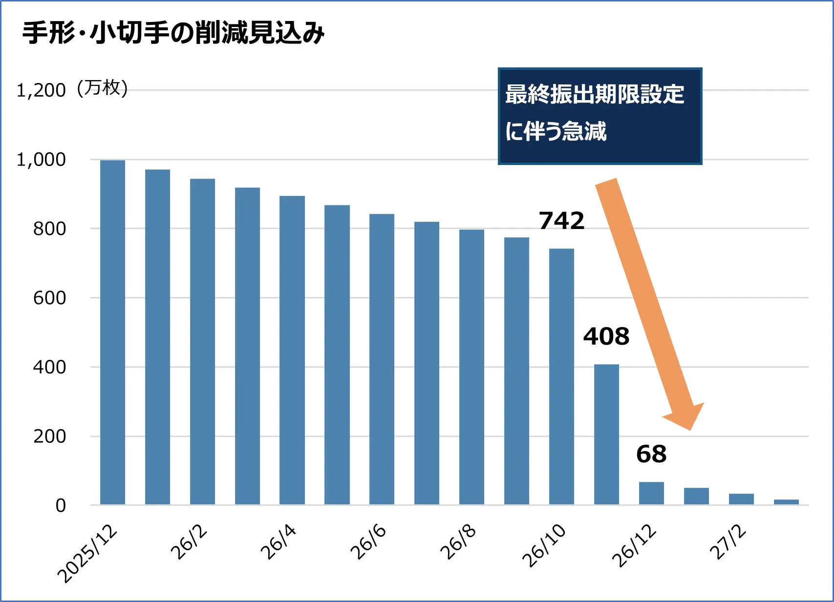 (1)決済手段見直し、迫る期限 (1)決済手段見直し、迫る期限