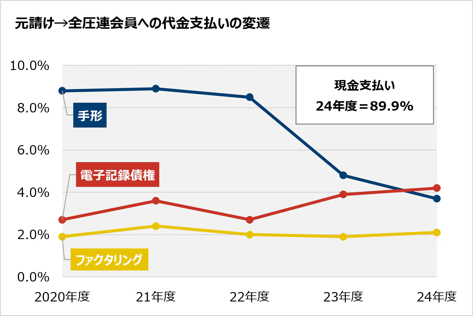 (2)全圧連会員が自主宣言 仕入れ先取引は現金払い (2)全圧連会員が自主宣言 仕入れ先取引は現金払い