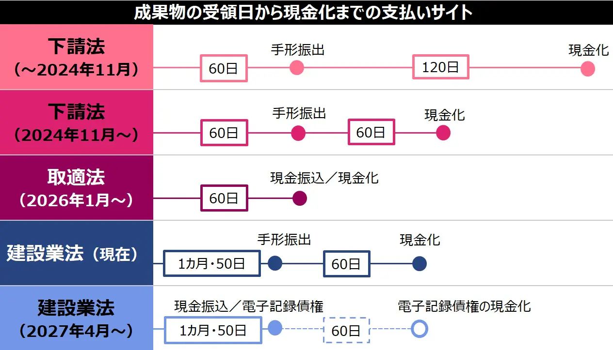 (4)制度で異なる支払いサイト 法令順守・資金繰りの両立を (4)制度で異なる支払いサイト 法令順守・資金繰りの両立を