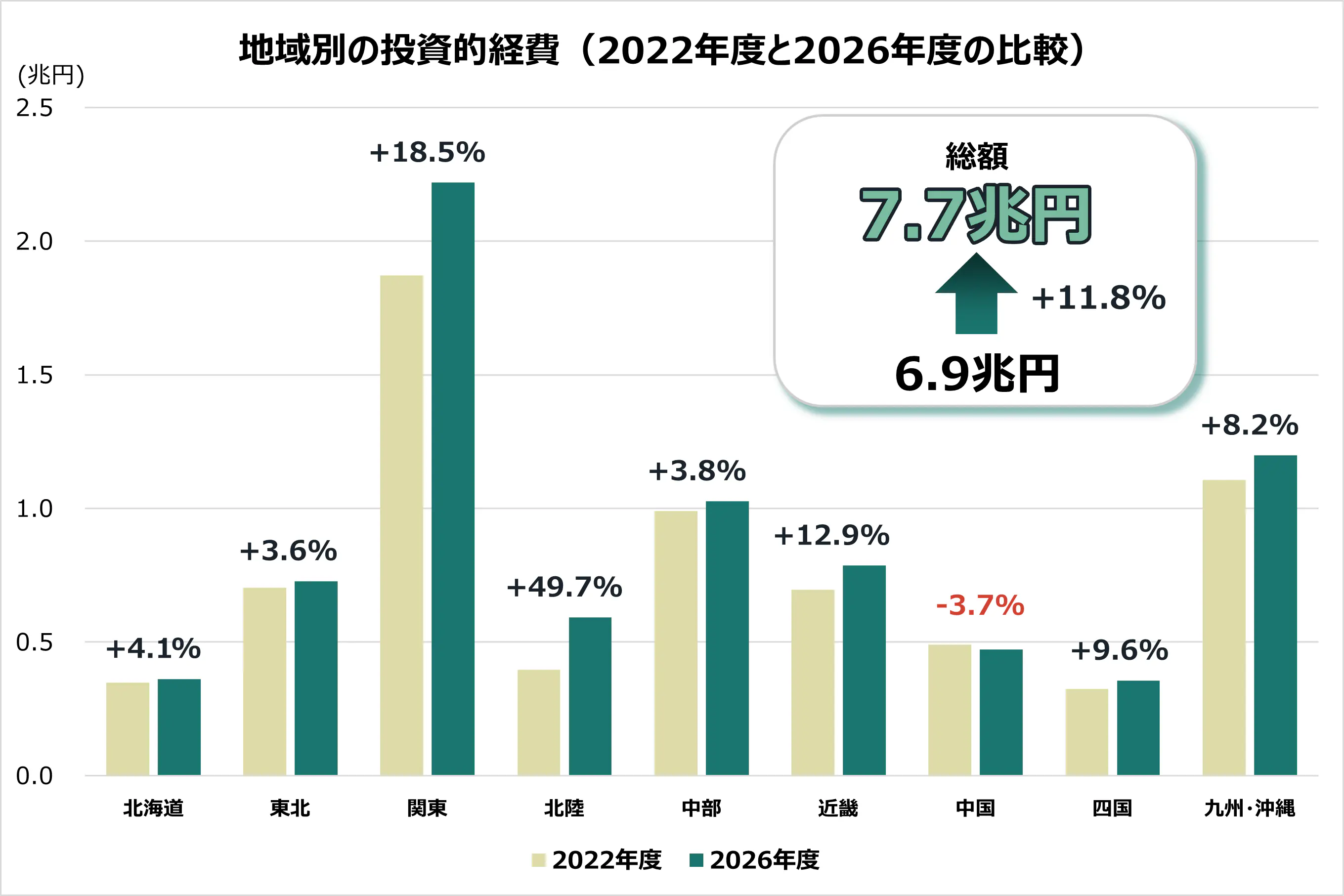 (4)都道府県の投資的経費 予算増額も物価高吸収できず (4)都道府県の投資的経費 予算増額も物価高吸収できず