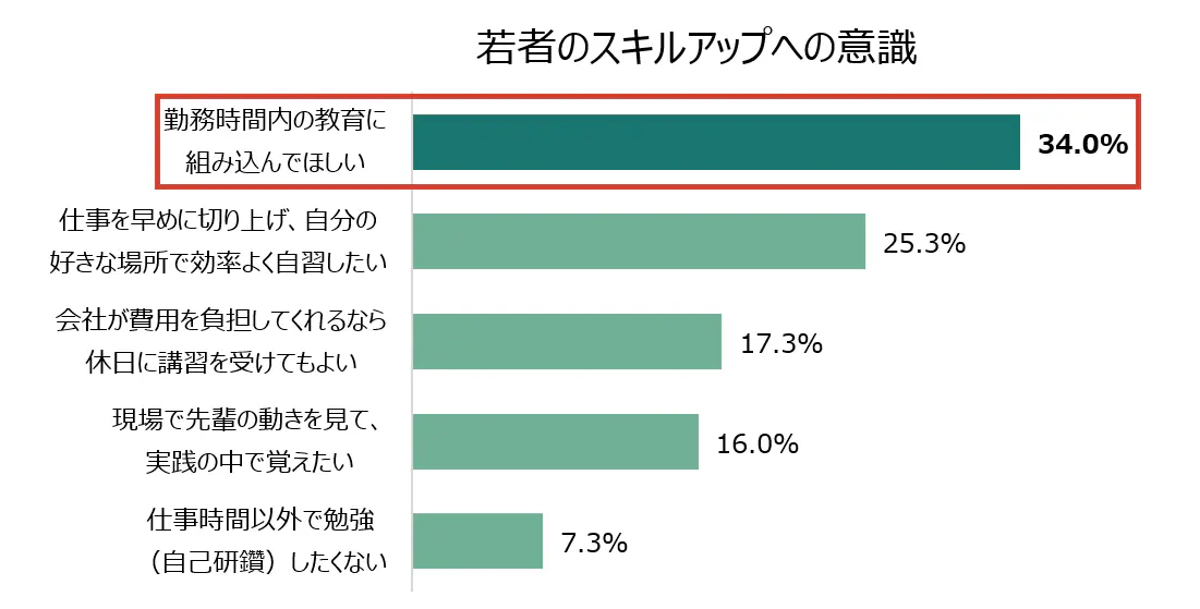 (4)”OJT頼み”の人材育成脱却 勤務時間内の能力開発求める声 (4)”OJT頼み”の人材育成脱却 勤務時間内の能力開発求める声