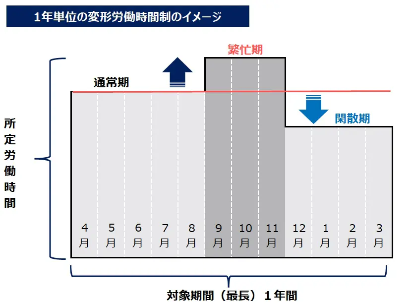 (3) 変形労働時間、使いやすく 年間の労働時間より柔軟に (3) 変形労働時間、使いやすく 年間の労働時間より柔軟に