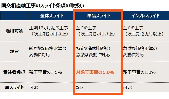「単品スライド」で価格上昇分請求 受注者の1%負担はナゼ?
「単品スライド」で価格上昇分請求 受注者の1%負担はナゼ?