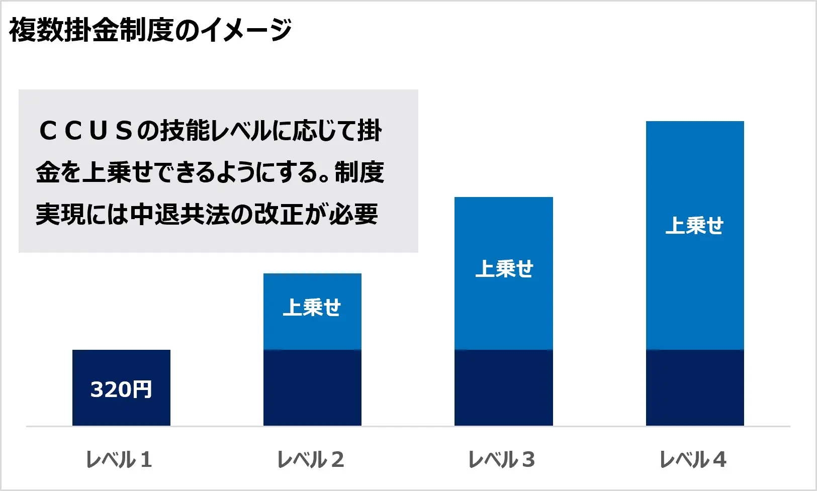 退職金もっと増やせないの? 「複数掛金」で1000万円実現
退職金もっと増やせないの? 「複数掛金」で1000万円実現