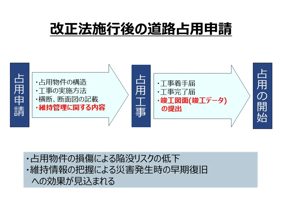 (3)問われる占用物件の安全性 法改正後も残る課題 (3)問われる占用物件の安全性 法改正後も残る課題