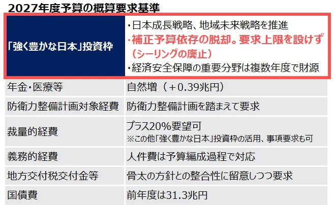 「シーリング」ホントになくなった!? 公共事業費も増額要求しやすく
「シーリング」ホントになくなった!? 公共事業費も増額要求しやすく