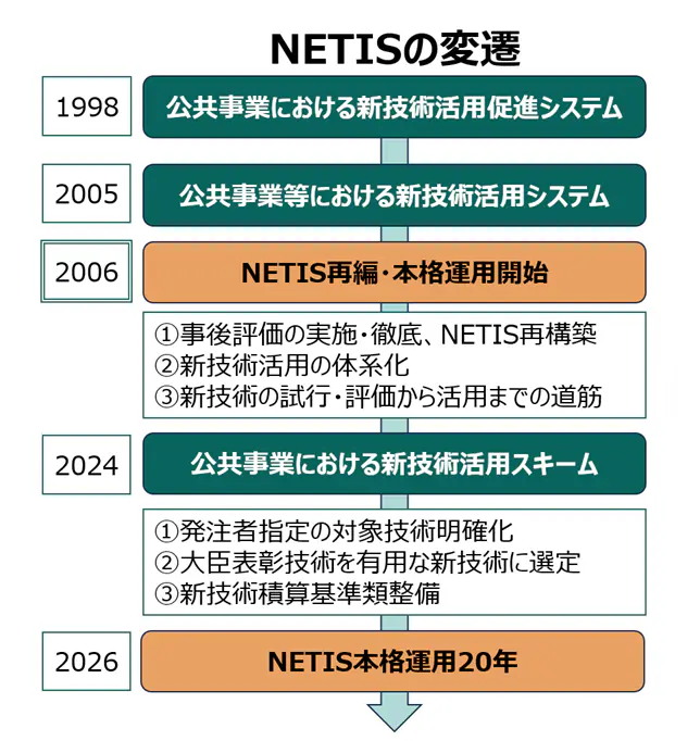 (1)公共工事の進化けん引 工法からシステム、AIへ (1)公共工事の進化けん引 工法からシステム、AIへ