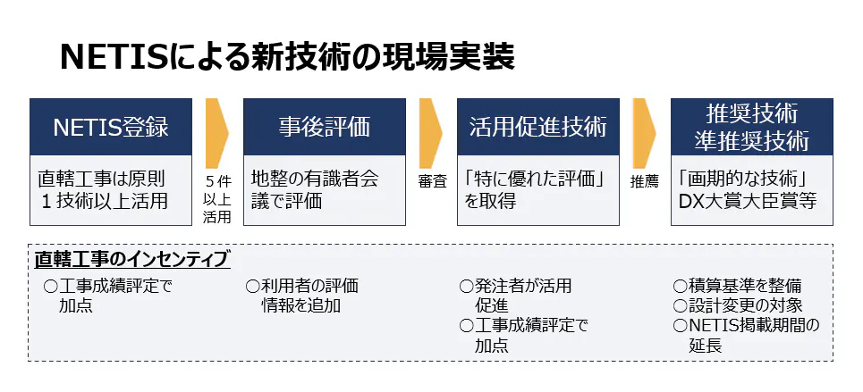 (2)インフラ分野の現場実装 設計変更・基準整備で促進 (2)インフラ分野の現場実装 設計変更・基準整備で促進