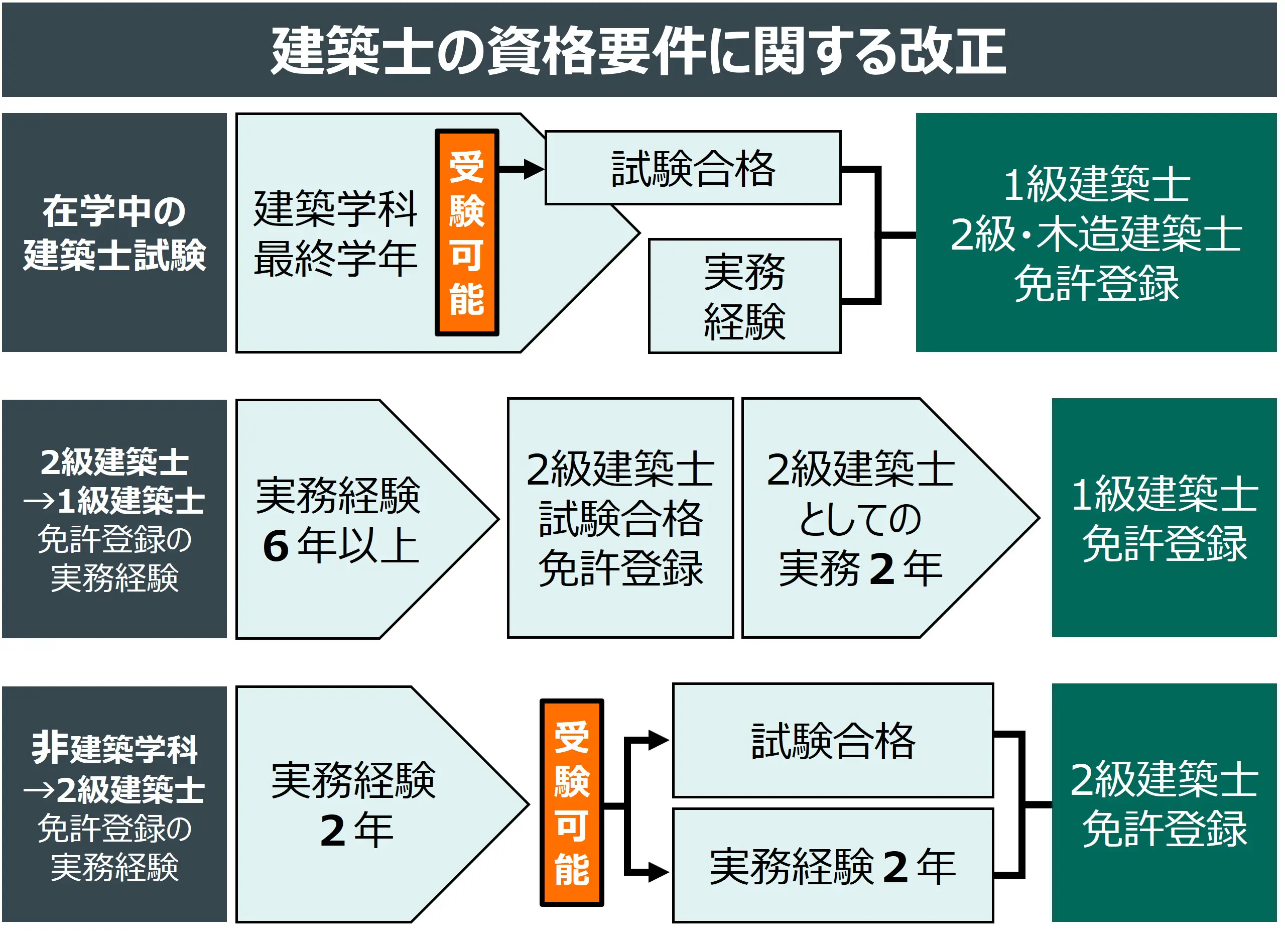 (2)資格目指す若手、取り残さない 資質を確認できる試験に (2)資格目指す若手、取り残さない 資質を確認できる試験に