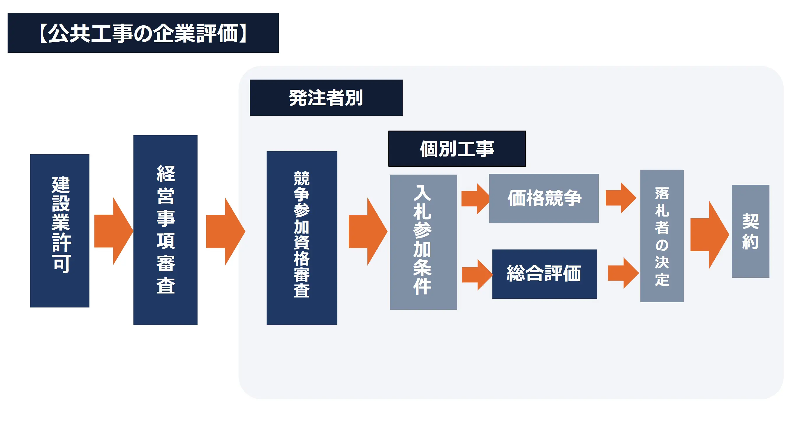 公共工事に必須の「企業評価」 新規参入は簡単じゃない
公共工事に必須の「企業評価」 新規参入は簡単じゃない