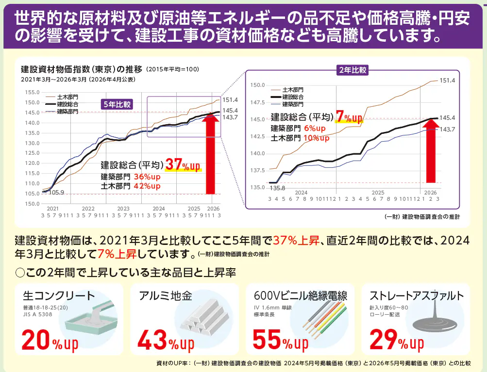 資材価格上昇の説明用資料改定 受注制約・納期遅延の品目も整理 日建連 資材価格上昇の説明用資料改定 受注制約・納期遅延の品目も整理 日建連