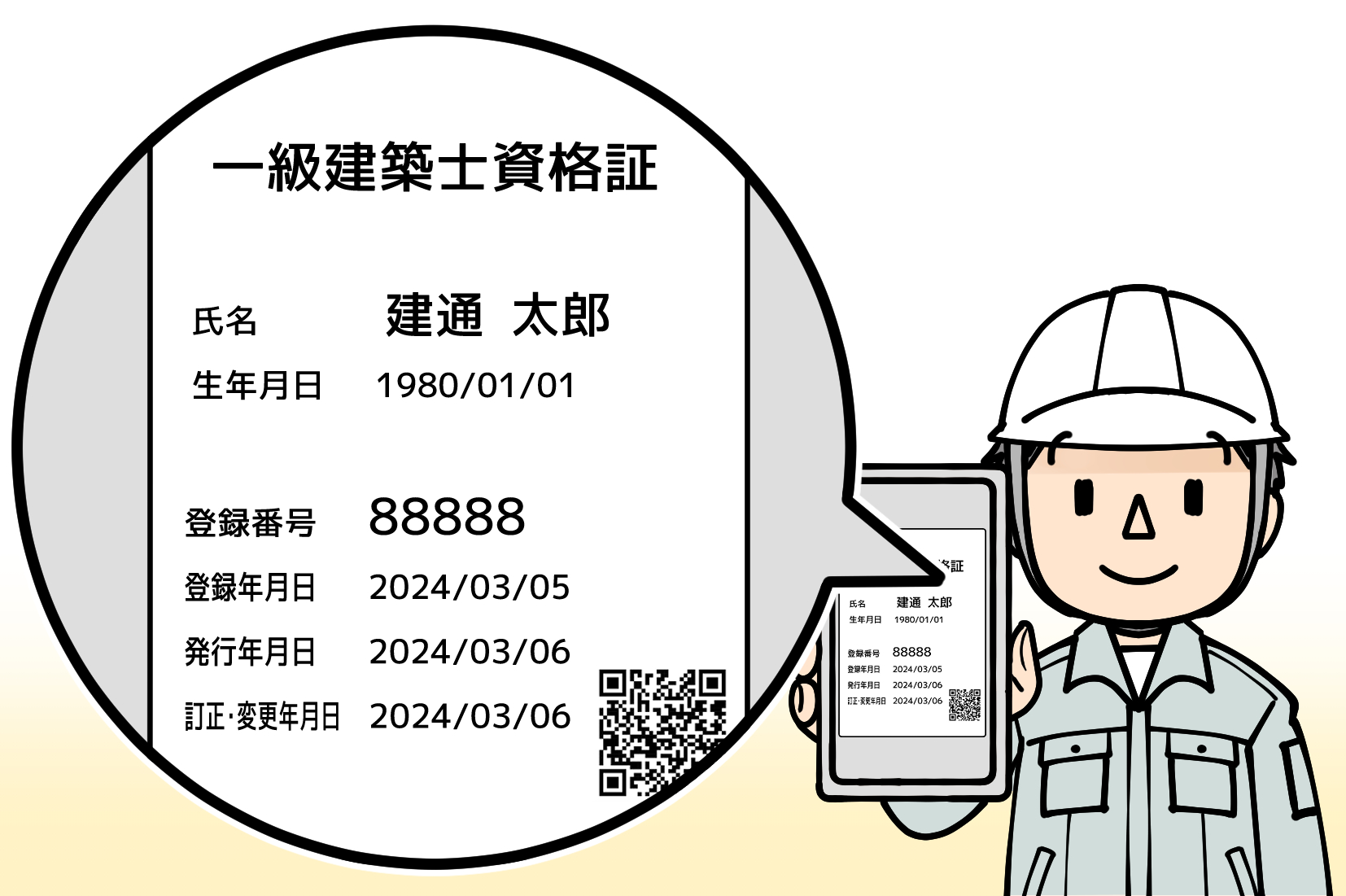 建設業に関連する資格には、建築士や労働安全衛生法による免許、技能士（32種）、技能者講習（69種）、給水装置工事主任技術者、建築物環境衛生管理技術者、行政書士などがある