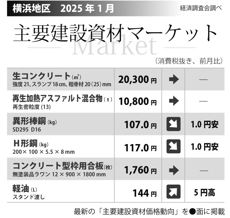横浜地区の主要建設資材価格（2025年1月）