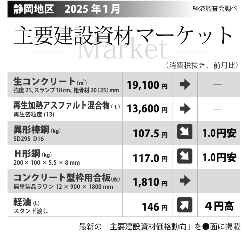 静岡地区の主要建設資材価格（2025年1月）