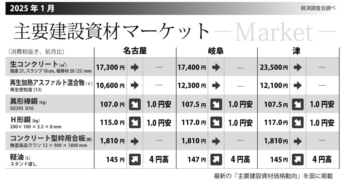 中部地区の主要建設資材価格（2025年1月）