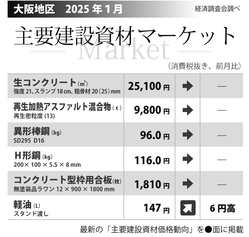 大阪地区の主要建設資材価格（2025年1月）