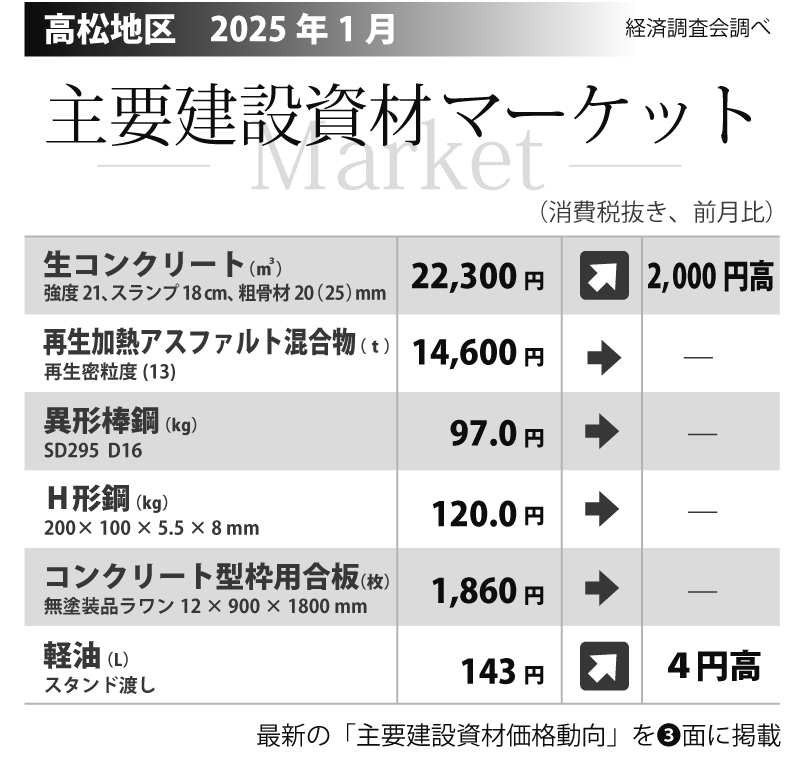 高松地区の主要建設資材価格（2025年1月）