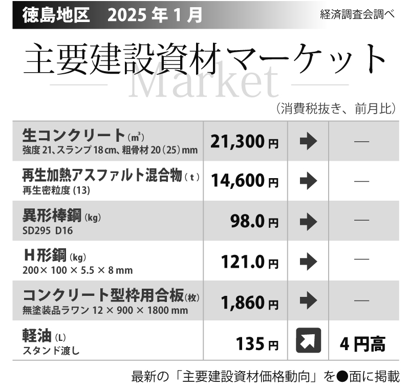 徳島地区の主要建設資材価格（2025年1月）