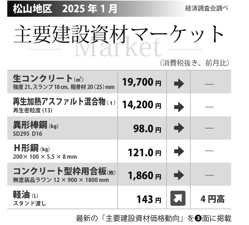 松山地区の主要建設資材価格（2025年1月）