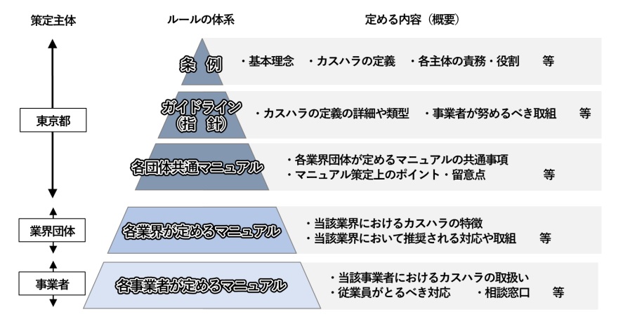 都は業界団体を通じて事業者にカスハラの認知・対策を行き届かせる考えだ